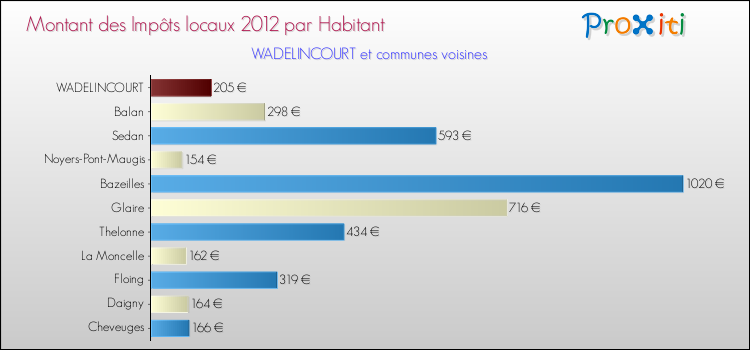 Montant des impôts locaux par Habitant pour WADELINCOURT et les communes proches Comparaison des impôts locaux par habitant pour WADELINCOURT et les communes voisines