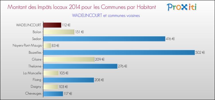 Montant des impôts locaux par Habitant pour WADELINCOURT et les communes proches en 2014 Comparaison des impôts locaux par habitant pour WADELINCOURT et les communes voisines en 2014