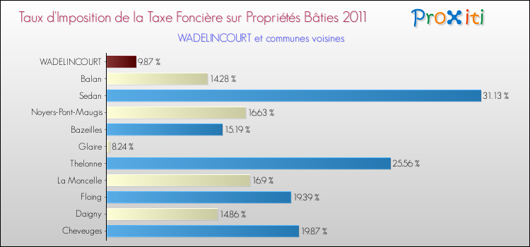 Taux d'imposition de la taxe foncière sur le bati 2011 pour WADELINCOURT et les communes proches Comparaison des taux d'imposition de la taxe foncière sur le bati 2011 pour WADELINCOURT et les communes voisines