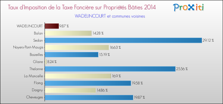Taux d'imposition de la taxe foncière sur le bati 2014 pour WADELINCOURT et les communes proches Comparaison des taux d'imposition de la taxe foncière sur le bati 2014 pour WADELINCOURT et les communes voisines