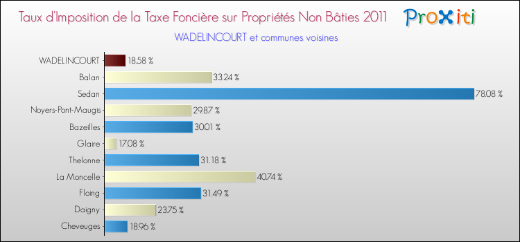 Taux d'imposition de la taxe foncière sur les immeubles et terrains non batis 2011 pour WADELINCOURT et les communes proches Comparaison des taux d'imposition de la taxe foncière sur les immeubles et terrains non batis 2011 pour WADELINCOURT et les communes voisines