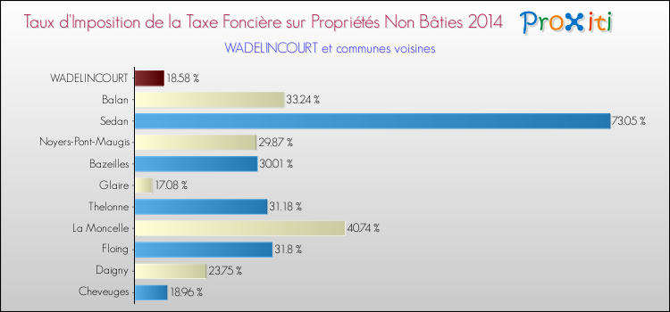 Taux d'imposition de la taxe foncière sur les immeubles et terrains non batis 2014 pour WADELINCOURT et les communes proches Comparaison des taux d'imposition de la taxe foncière sur les immeubles et terrains non batis 2014 pour WADELINCOURT et les communes voisines