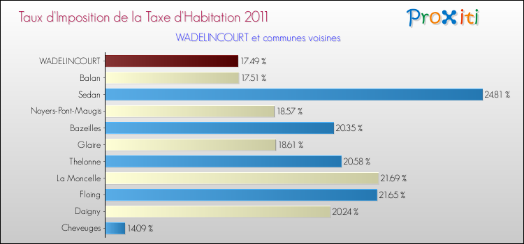 Taux d'imposition de la taxe d'habitation 2011 pour WADELINCOURT et les communes proches Comparaison des taux d'imposition de la taxe d'habitation 2011 pour WADELINCOURT et les communes voisines