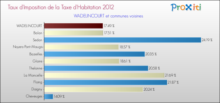 Taux d'imposition de la taxe d'habitation 2012 pour WADELINCOURT et les communes proches Comparaison des taux d'imposition de la taxe d'habitation 2012 pour WADELINCOURT et les communes voisines