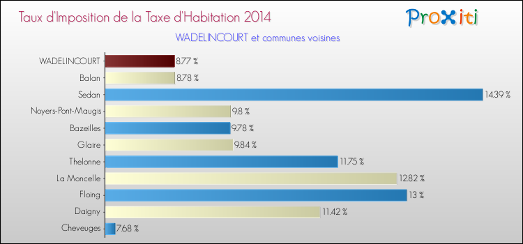 Taux d'imposition de la taxe d'habitation 2014 pour WADELINCOURT et les communes proches Comparaison des taux d'imposition de la taxe d'habitation 2014 pour WADELINCOURT et les communes voisines