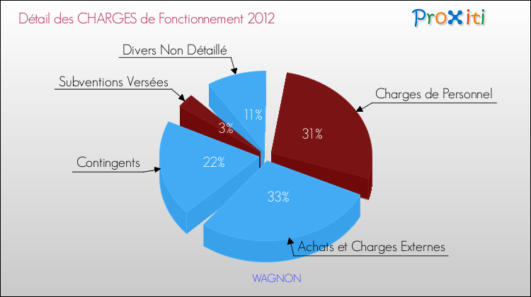Décomposition des Charges de Fonctionnement 2012 de la commune de WAGNON Charges de Fonctionnement 2012 pour la commune de WAGNON