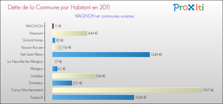 Dette par habitant de la commune en 2011 pour WAGNON et les communes proches Comparaison de la dette par habitant de la commune en 2011 pour WAGNON et les communes voisines