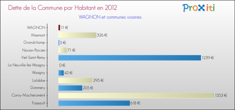 Dette par habitant de la commune en 2012 pour WAGNON et les communes proches Comparaison de la dette par habitant de la commune en 2012 pour WAGNON et les communes voisines