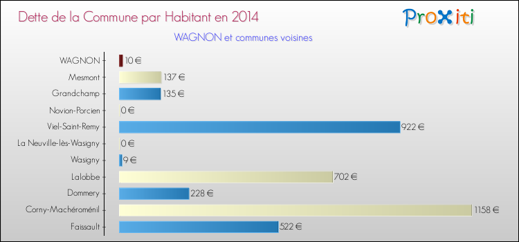 Dette par habitant de la commune en 2014 pour WAGNON et les communes proches Comparaison de la dette par habitant de la commune en 2014 pour WAGNON et les communes voisines