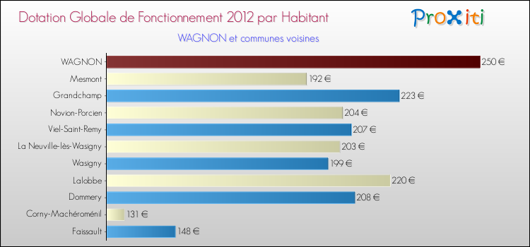 Montant des dotations globales de fonctionnement DGF par Habitant pour WAGNON et les communes proches Comparaison des des dotations globales de fonctionnement DGF par habitant pour WAGNON et les communes voisines