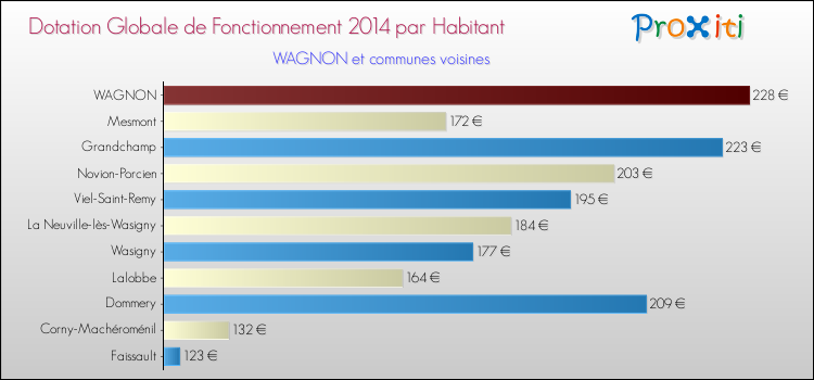 Montant des dotations globales de fonctionnement DGF par Habitant pour WAGNON et les communes proches en 2014. Comparaison des des dotations globales de fonctionnement DGF par habitant pour WAGNON et les communes voisines en 2014.