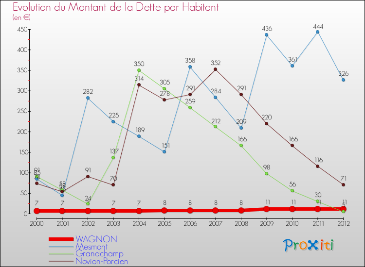 Evolution de la dette par habitant pour la commune de WAGNON et les communes proches de 2000 à 2012 Comparaison de la dette par habitant pour WAGNON et les communes voisines de 2000 à 2012
