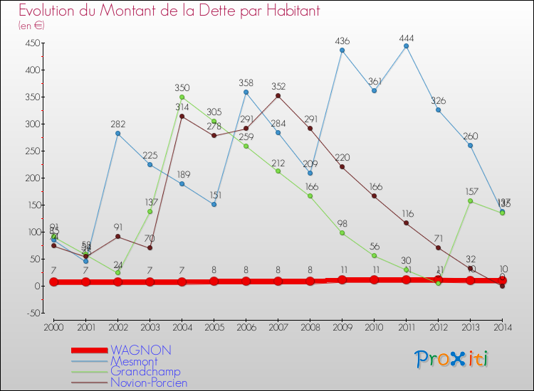 Evolution de la dette par habitant pour la commune de WAGNON et les communes proches de 2000 à 2014 Comparaison de la dette par habitant pour WAGNON et les communes voisines de 2000 à 2014