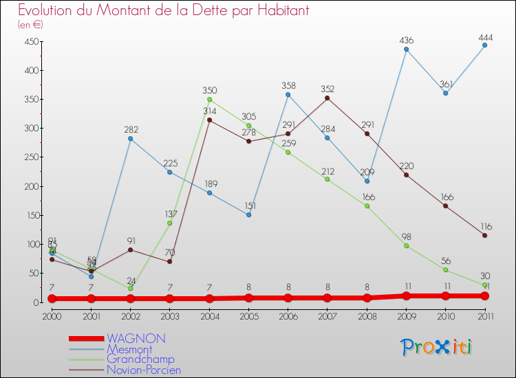Evolution de la dette par habitant pour la commune de WAGNON et les communes proches Comparaison de la dette par habitant pour WAGNON et les communes voisines
