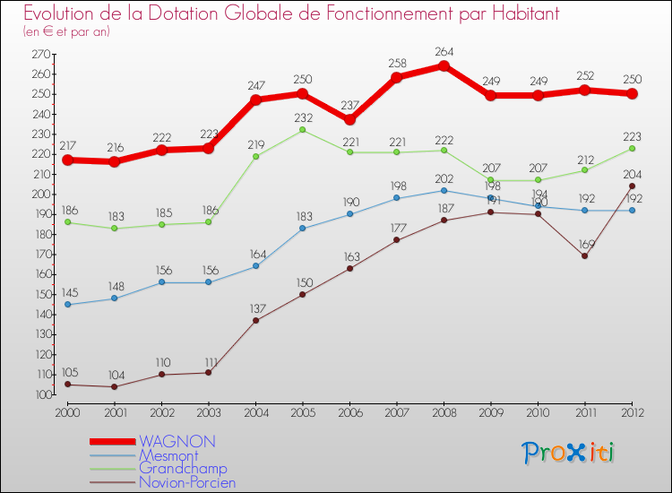 Evolution et montant de la dotation globale de fonctionnement par Habitant pour WAGNON et les communes proches Comparaison des dotations globales de fonctionnement par habitant pour WAGNON et les communes voisines