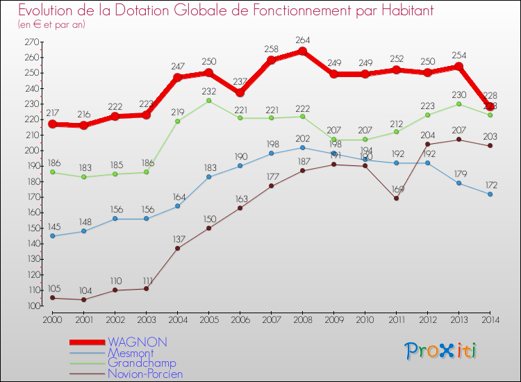 Evolution et montant de la dotation globale de fonctionnement par Habitant pour WAGNON et les communes proches de 2000 à 2014. Comparaison des dotations globales de fonctionnement par habitant pour WAGNON et les communes voisines de 2000 à 2014.