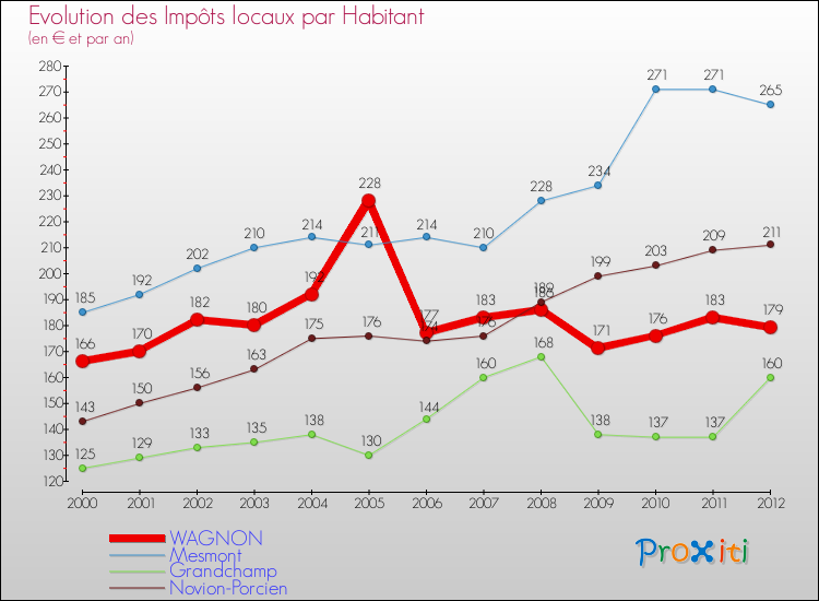Evolution et montant des impôts locaux par Habitant pour WAGNON et les communes proches Comparaison des impôts locaux par habitant pour WAGNON et les communes voisines