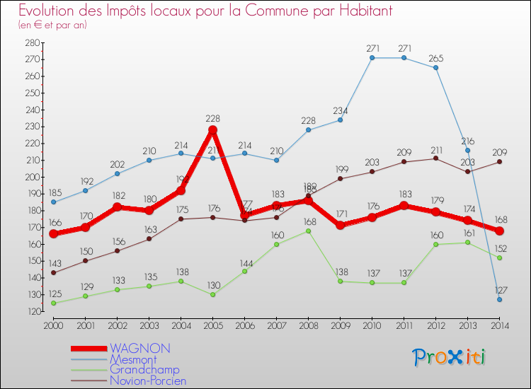 Evolution et montant des impôts locaux par Habitant pour WAGNON et les communes proches de 2000 à 2014 Comparaison des impôts locaux par habitant pour WAGNON et les communes voisines de 2000 à 2014