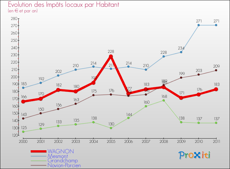 Evolution et montant des impôts locaux par Habitant pour WAGNON et les communes proches Comparaison des impôts locaux par habitant pour WAGNON et les communes voisines
