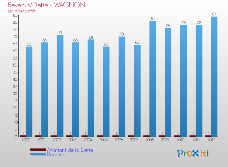 Evolution comparée de la dette et des revenus pour la commune de WAGNON de 2000 à 2012 Comparaison de la dette et des revenus pour WAGNON de 2000 à 2012