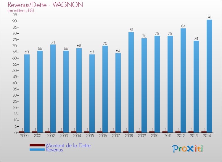 Evolution comparée de la dette et des revenus pour la commune de WAGNON de 2000 à 2014 Comparaison de la dette et des revenus pour WAGNON de 2000 à 2014