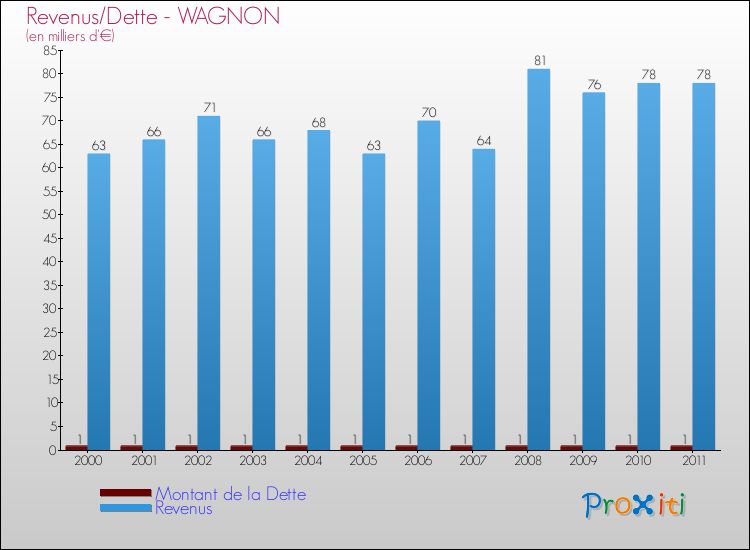 Evolution comparée de la dette et des revenus pour la commune de WAGNON de 2000 à 2011 Comparaison de la dette et des revenus pour WAGNON de 2000 à 2011