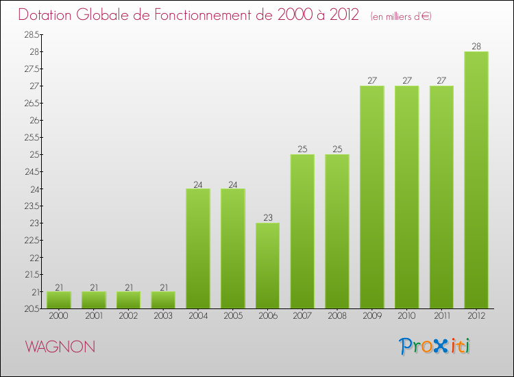 Evolution du montant de la Dotation Globale de Fonctionnement pour la commune de WAGNON de 2000 à 2012 Evolution du montant de la Dotation Globale de Fonctionnement pour WAGNON de 2000 à 2012