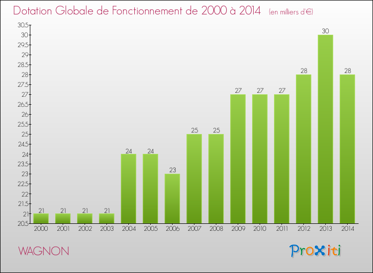 Evolution du montant de la Dotation Globale de Fonctionnement pour la commune de WAGNON de 2000 à 2014 Evolution du montant de la Dotation Globale de Fonctionnement pour WAGNON de 2000 à 2014