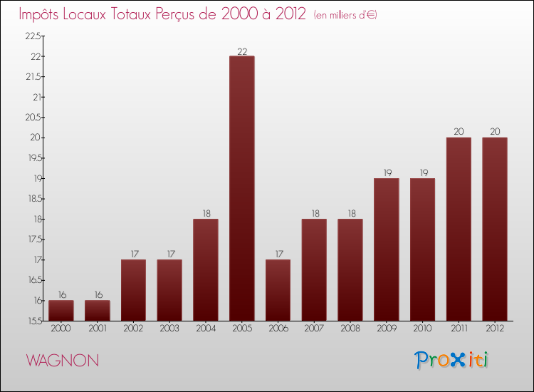 Evolution des Impôts Locaux pour la commune de WAGNON de 2000 à 2012 Evolution des Impôts Locaux pour WAGNON de 2000 à 2012