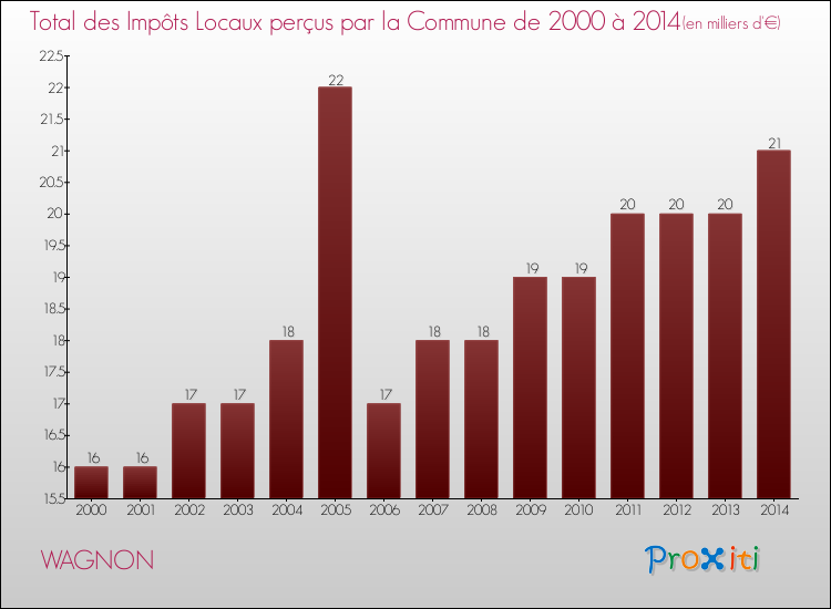 Evolution des Impôts Locaux pour la commune de WAGNON de 2000 à 2014 Evolution des Impôts Locaux pour WAGNON de 2000 à 2014