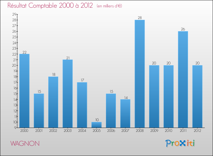 Evolution du résultat comptable pour la commune de WAGNON de 2000 à 2012 Evolution du résultat comptable pour WAGNON de 2000 à 2012