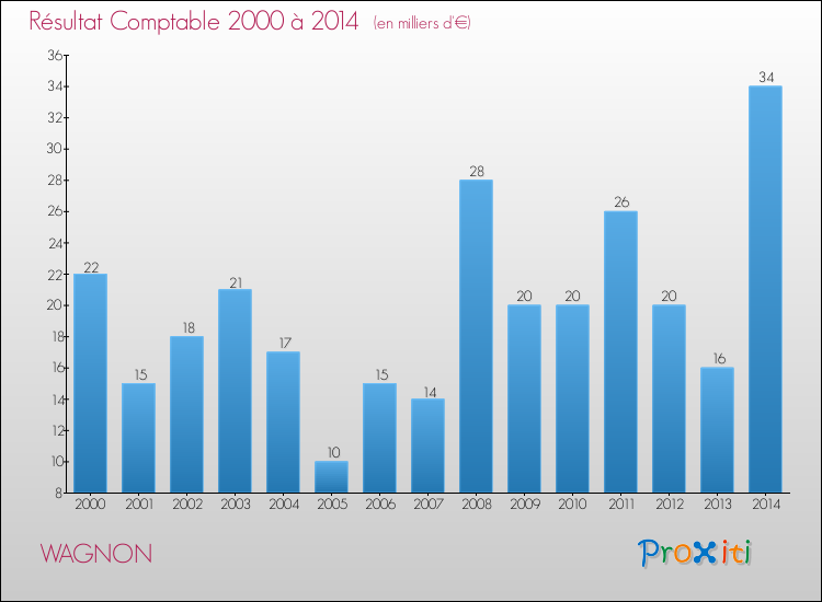 Evolution du résultat comptable pour la commune de WAGNON de 2000 à 2014 Evolution du résultat comptable pour WAGNON de 2000 à 2014