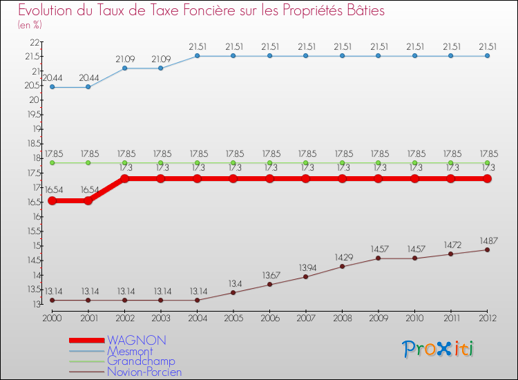 Evolution du taux de la taxe foncière sur le bati pour WAGNON et les communes proches de 2000 à 2012 Comparaison des taux de taxe foncière sur le bati pour WAGNON et les communes voisines de 2000 à 2012
