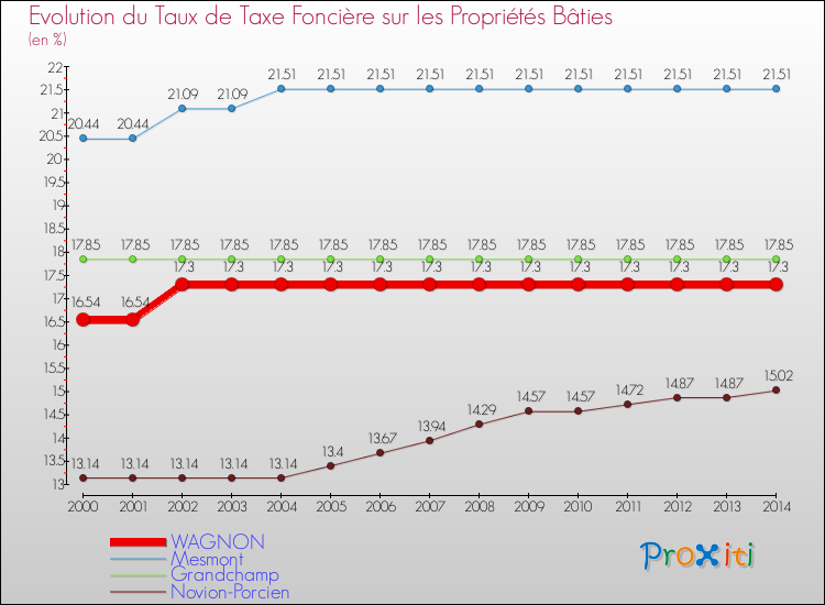 Evolution du taux de la taxe foncière sur le bati pour WAGNON et les communes proches de 2000 à 2014 Comparaison des taux de taxe foncière sur le bati pour WAGNON et les communes voisines de 2000 à 2014