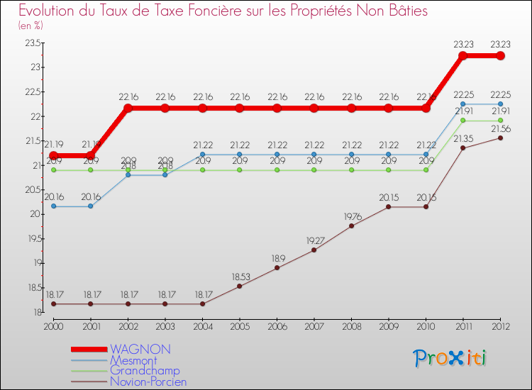 Evolution du taux de la taxe foncière sur les immeubles et terrains non batis pour WAGNON et les communes proches de 2000 à 2012 Comparaison des taux de la taxe foncière sur les immeubles et terrains non batis pour WAGNON et les communes voisines de 2000 à 2012