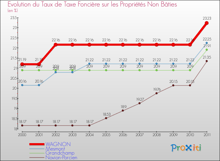 Evolution du taux de la taxe foncière sur les immeubles et terrains non batis pour WAGNON et les communes proches Comparaison des taux de la taxe foncière sur les immeubles et terrains non batis pour WAGNON et les communes voisines