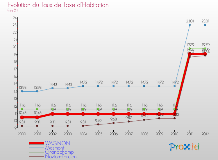 Evolution du taux de la taxe d'habitation pour WAGNON et les communes proches Comparaison des taux de la taxe d'habitation pour WAGNON et les communes voisines