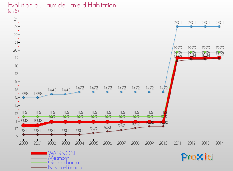 Evolution du taux de la taxe d'habitation pour WAGNON et les communes proches de 2000 à 2014 Comparaison des taux de la taxe d'habitation pour WAGNON et les communes voisines de 2000 à 2014