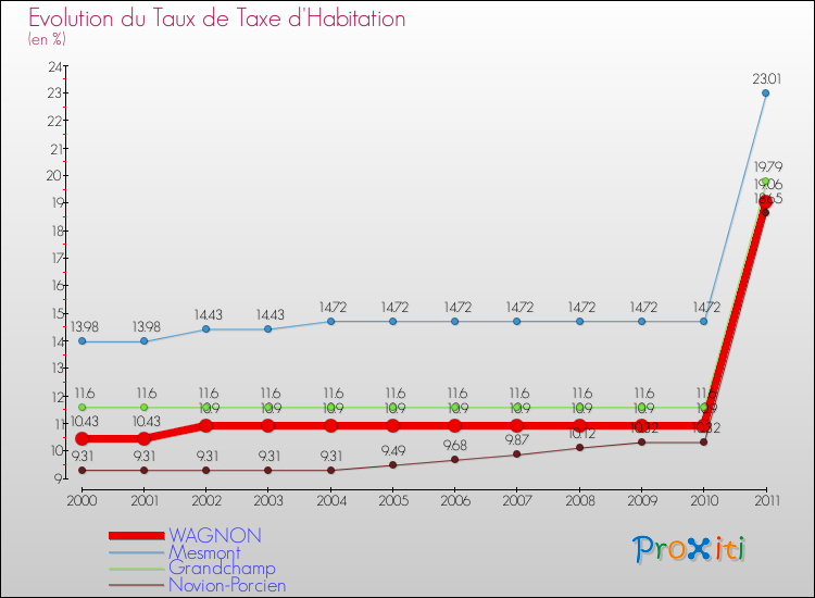 Evolution du taux de la taxe d'habitation pour WAGNON et les communes proches Comparaison des taux de la taxe d'habitation pour WAGNON et les communes voisines