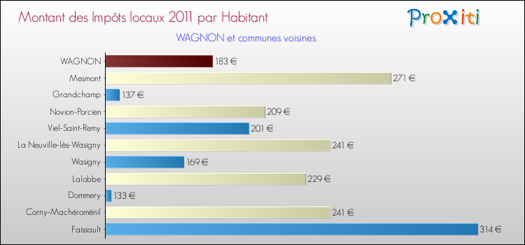Montant des impôts locaux par Habitant pour WAGNON et les communes proches Comparaison des impôts locaux par habitant pour WAGNON et les communes voisines