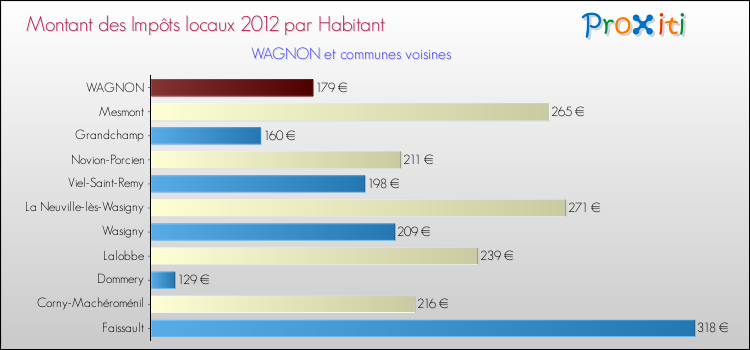 Montant des impôts locaux par Habitant pour WAGNON et les communes proches Comparaison des impôts locaux par habitant pour WAGNON et les communes voisines