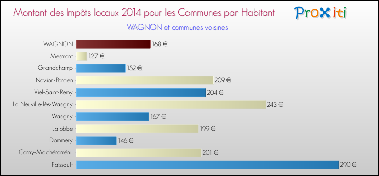 Montant des impôts locaux par Habitant pour WAGNON et les communes proches en 2014 Comparaison des impôts locaux par habitant pour WAGNON et les communes voisines en 2014