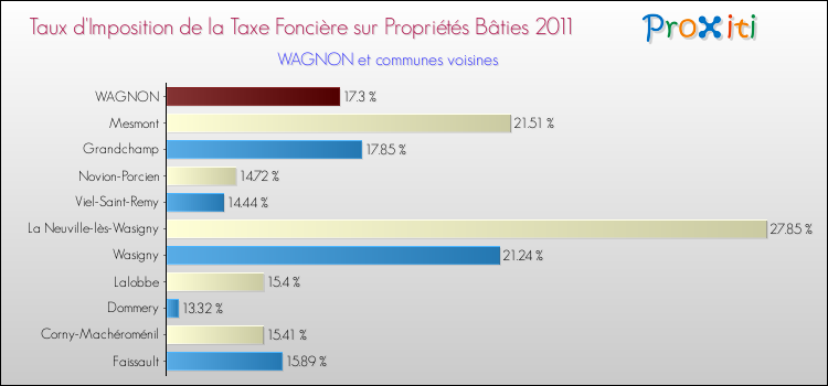 Taux d'imposition de la taxe foncière sur le bati 2011 pour WAGNON et les communes proches Comparaison des taux d'imposition de la taxe foncière sur le bati 2011 pour WAGNON et les communes voisines