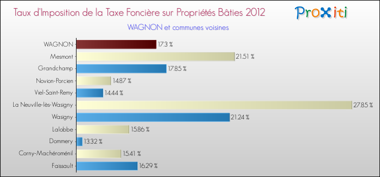 Taux d'imposition de la taxe foncière sur le bati 2012 pour WAGNON et les communes proches Comparaison des taux d'imposition de la taxe foncière sur le bati 2012 pour WAGNON et les communes voisines