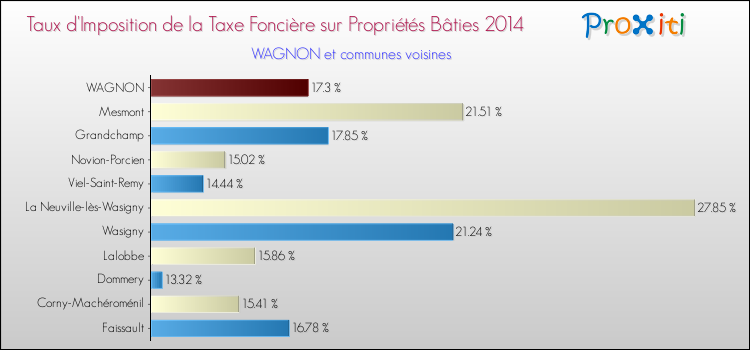 Taux d'imposition de la taxe foncière sur le bati 2014 pour WAGNON et les communes proches Comparaison des taux d'imposition de la taxe foncière sur le bati 2014 pour WAGNON et les communes voisines