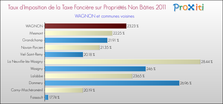 Taux d'imposition de la taxe foncière sur les immeubles et terrains non batis 2011 pour WAGNON et les communes proches Comparaison des taux d'imposition de la taxe foncière sur les immeubles et terrains non batis 2011 pour WAGNON et les communes voisines