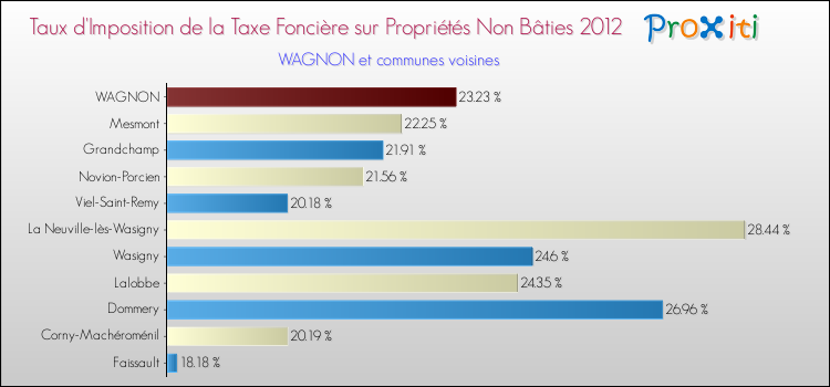 Taux d'imposition de la taxe foncière sur les immeubles et terrains non batis 2012 pour WAGNON et les communes proches Comparaison des taux d'imposition de la taxe foncière sur les immeubles et terrains non batis 2012 pour WAGNON et les communes voisines