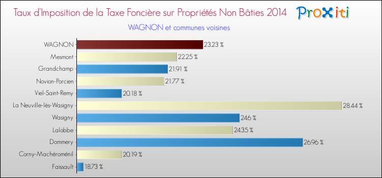 Taux d'imposition de la taxe foncière sur les immeubles et terrains non batis 2014 pour WAGNON et les communes proches Comparaison des taux d'imposition de la taxe foncière sur les immeubles et terrains non batis 2014 pour WAGNON et les communes voisines