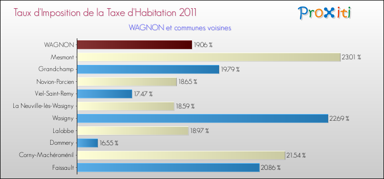 Taux d'imposition de la taxe d'habitation 2011 pour WAGNON et les communes proches Comparaison des taux d'imposition de la taxe d'habitation 2011 pour WAGNON et les communes voisines