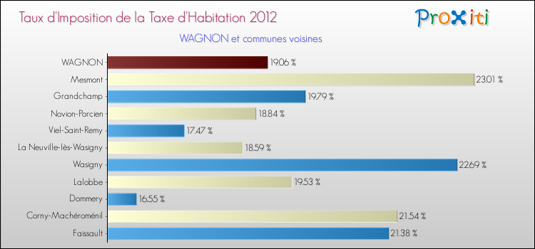 Taux d'imposition de la taxe d'habitation 2012 pour WAGNON et les communes proches Comparaison des taux d'imposition de la taxe d'habitation 2012 pour WAGNON et les communes voisines